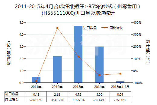 2011-2015年4月合成纖維短纖≥85%的紗線（供零售用）(HS55111000)進口量及增速統(tǒng)計